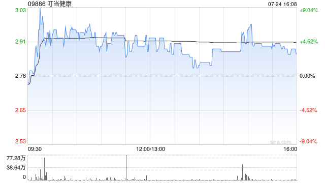 叮当健康现涨近7% 公司近日发布叮当HealthGPT