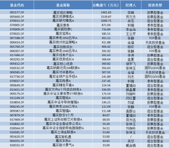 嘉实基金自购胜算几何？历史大数据说话，田光远给自家亏超1000万
