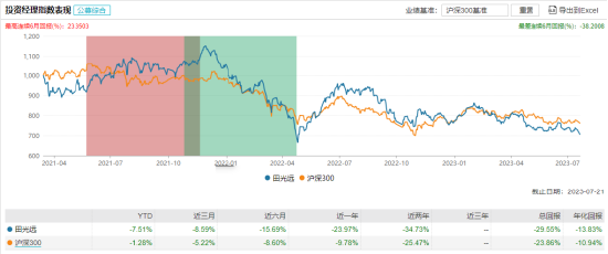 嘉实基金自购胜算几何？历史大数据说话，田光远给自家亏超1000万