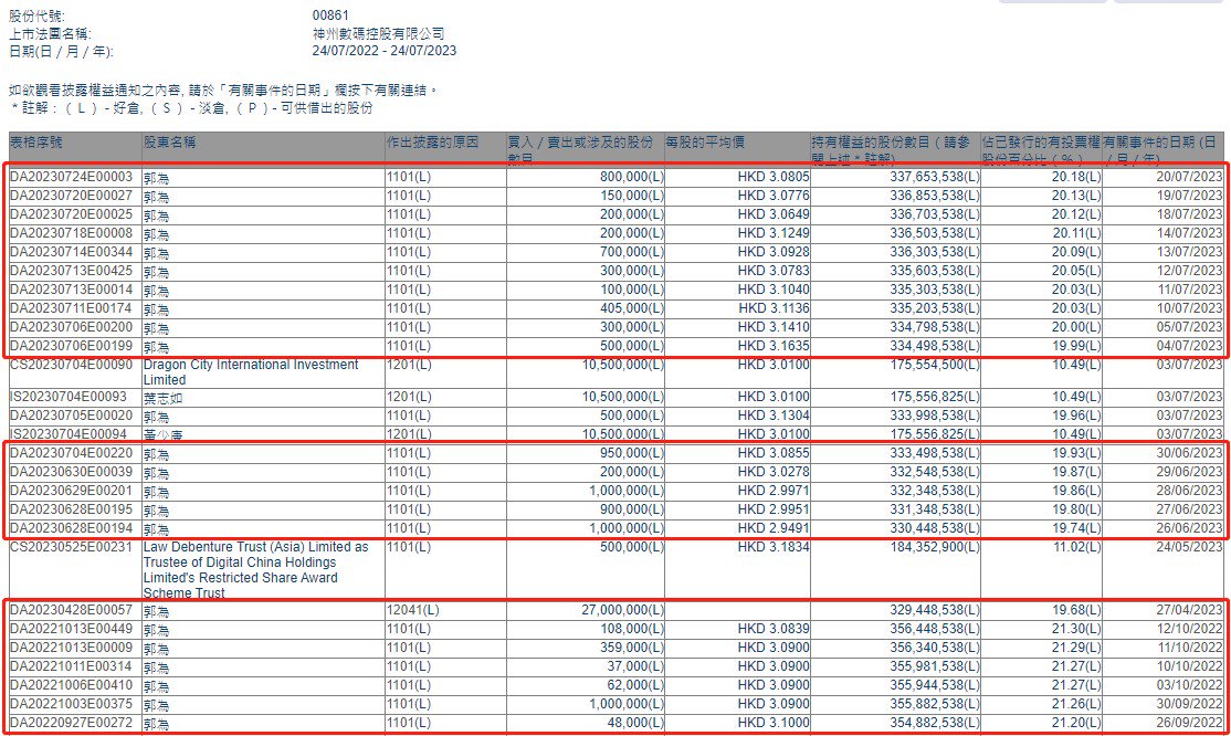 董事局主席兼首席执行官郭为连续三日增持神州控股(00861)共115万股 涉资约353.90万港元