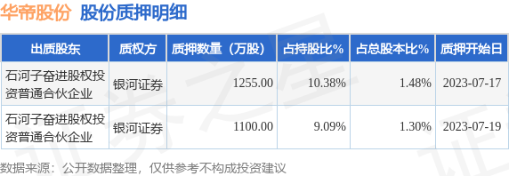 华帝股份（002035）股东石河子奋进股权投资普通合伙企业质押2355万股，占总股本2.78%