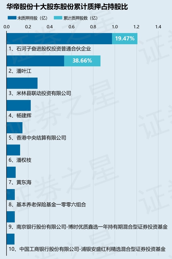 华帝股份（002035）股东石河子奋进股权投资普通合伙企业质押2355万股，占总股本2.78%