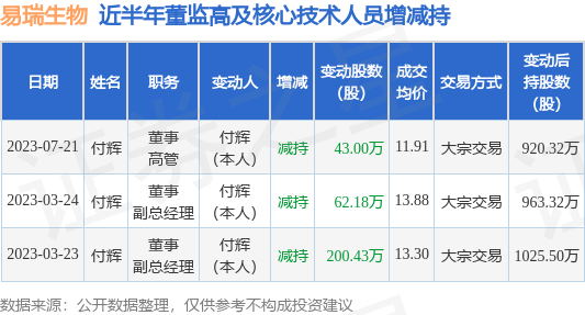 易瑞生物：7月21日公司高管付辉减持公司股份合计43万股