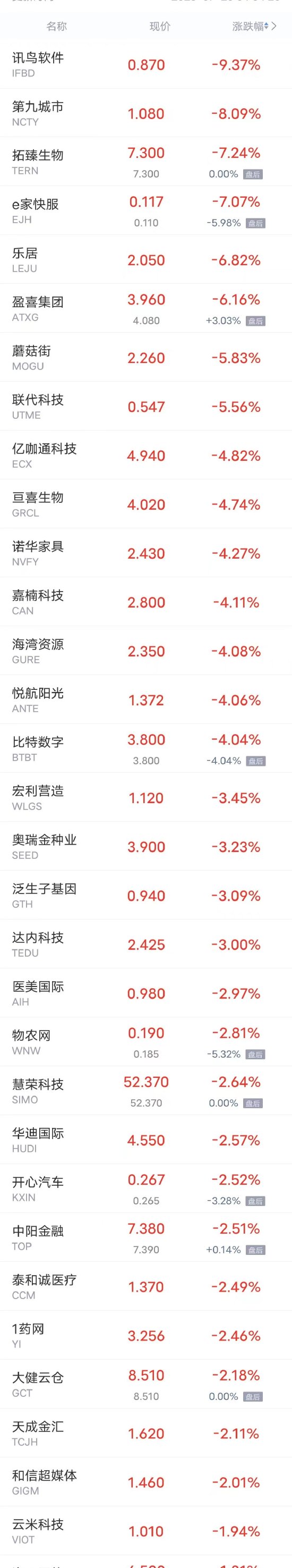 周一热门中概股多数上涨，金龙指数涨超4%，蔚来B站小鹏涨超10%