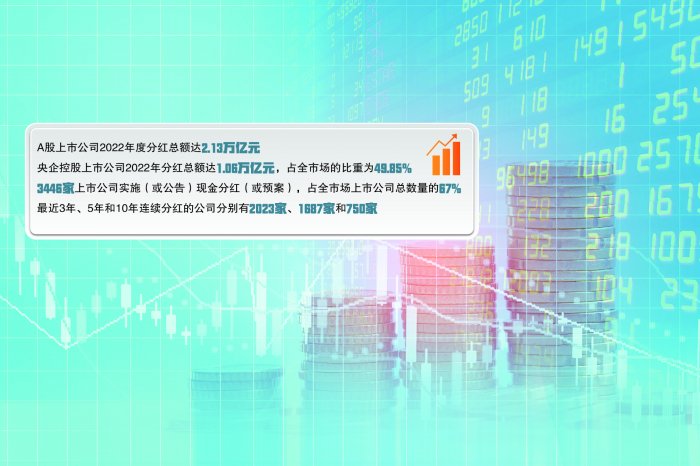 2022年分红总额突破2万亿元 上市公司积极回报投资者成市场新风尚