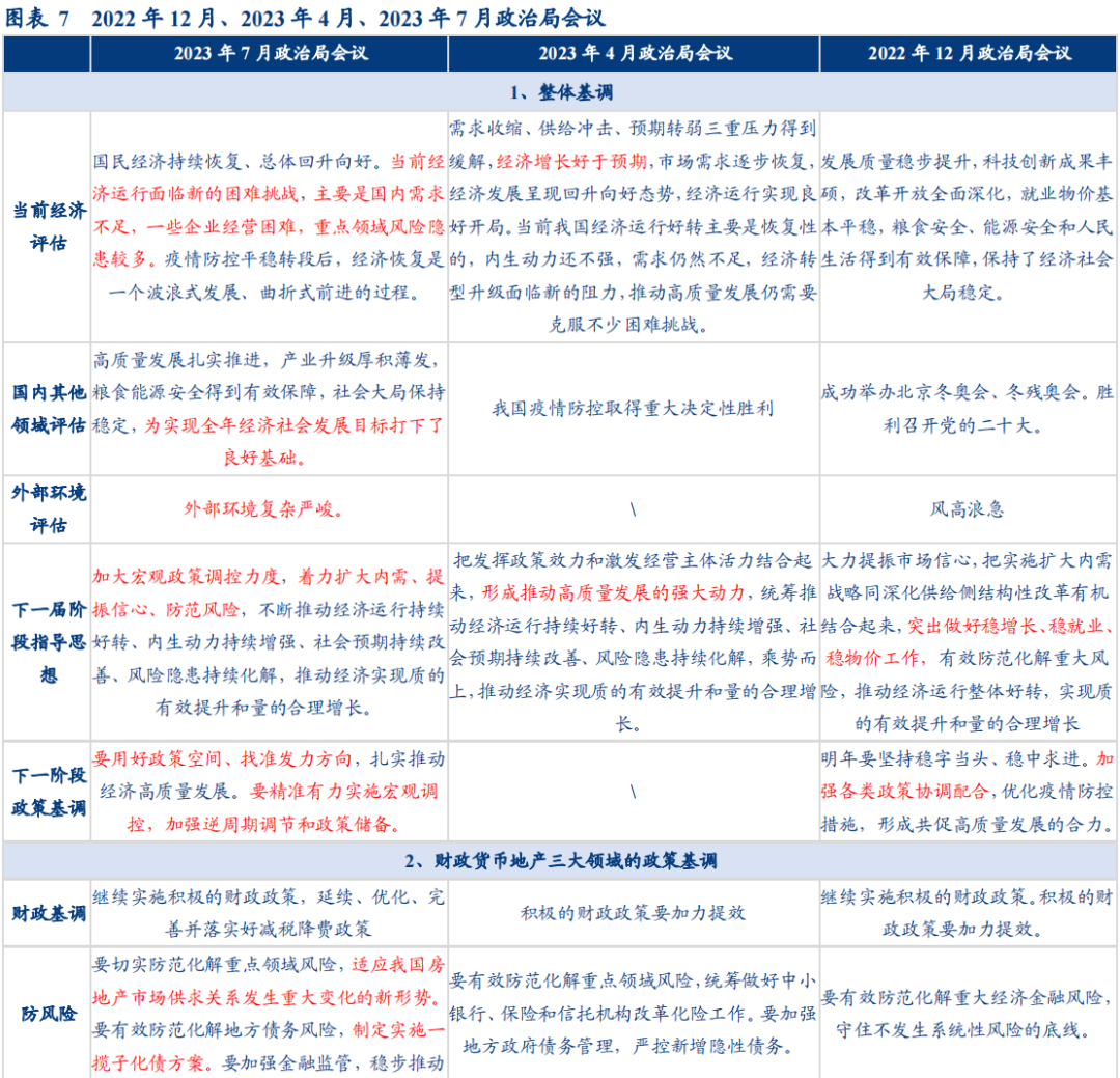 极简解读7月政治局会议：经济呈波浪，地产超预期，股市有转机