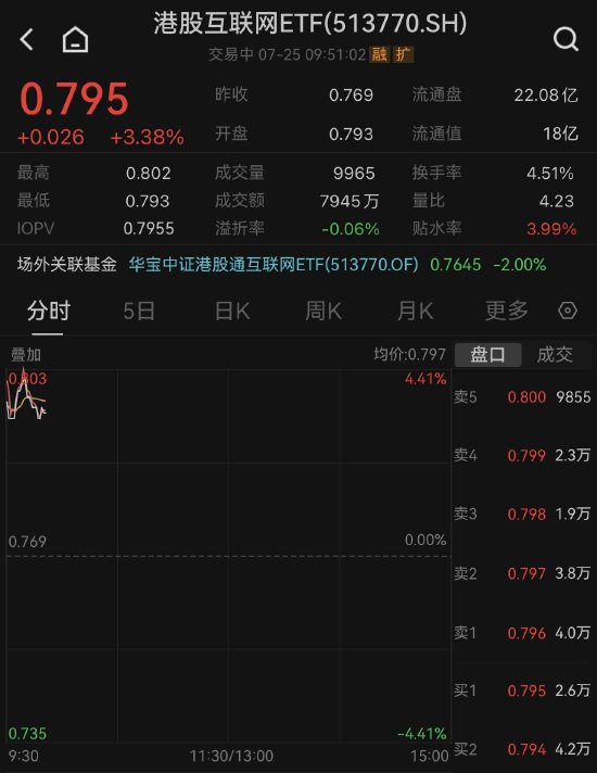 【ETF操盘提示】沸腾！超预期政策利好释放，科网龙头全线飘红！港股互联网ETF（513770）开盘大涨3.38%