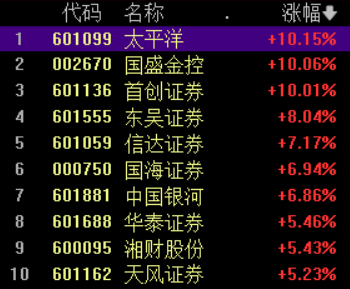 政治局会议罕见提出要活跃资本市场，券商股全线飘红，多股涨停