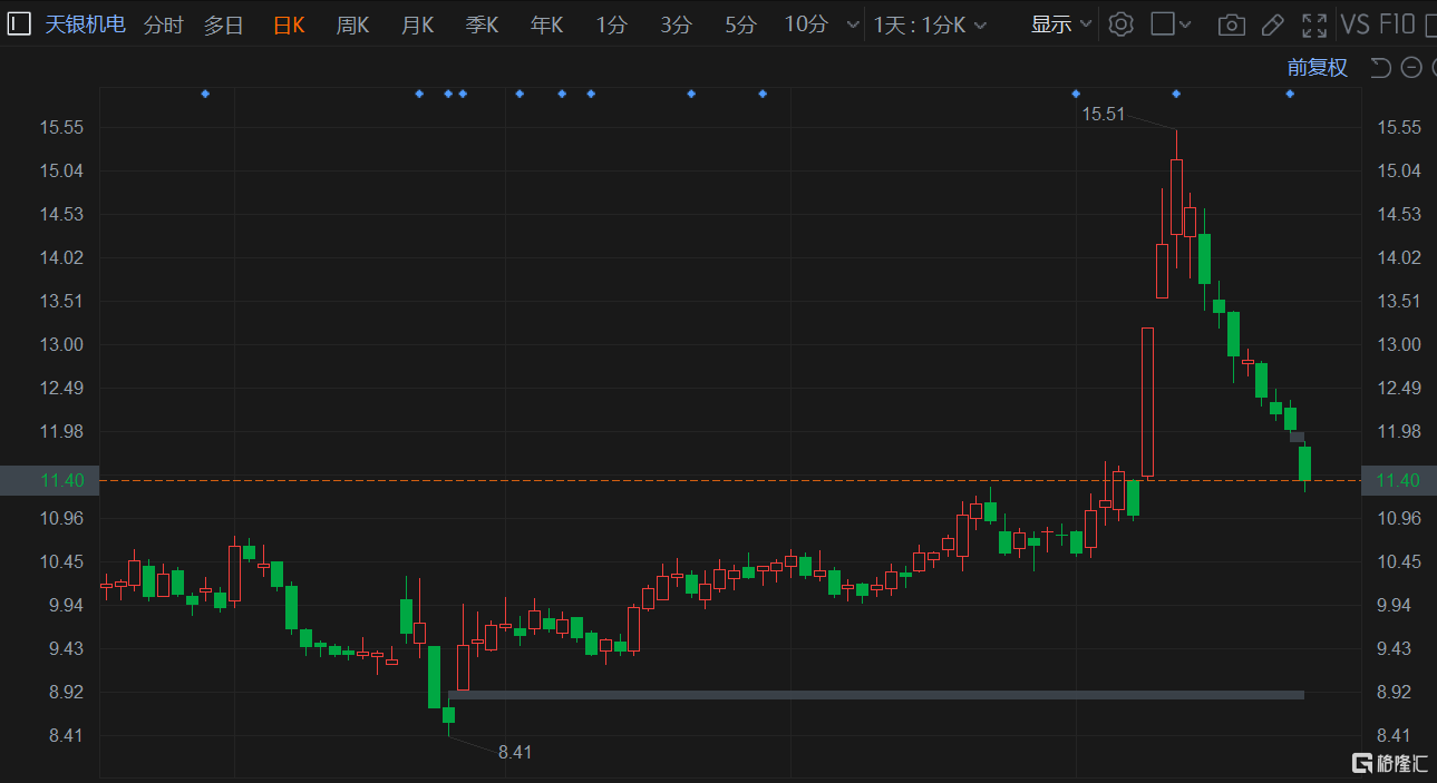 A股异动 | 天银机电续跌近5% 自高位连跌9日 股东拟减持