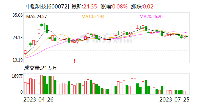 中船科技发行股份购买资产并配套募资事项获证监会同意注册批复