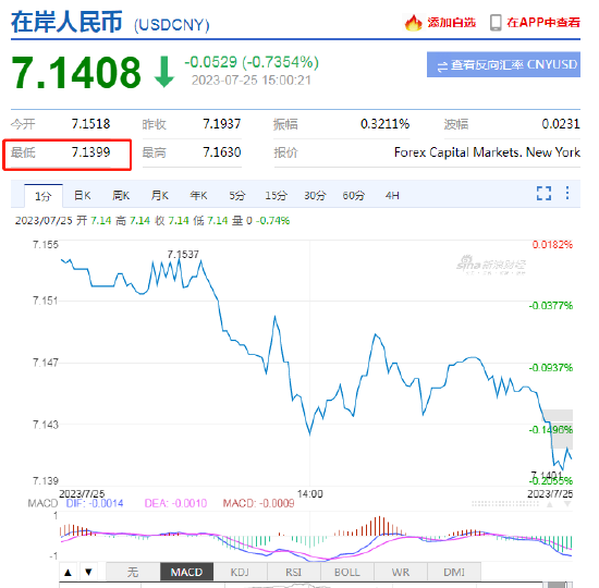 持续升值！离岸、在岸人民币双双涨破7.14关口，离岸日内升值近450点