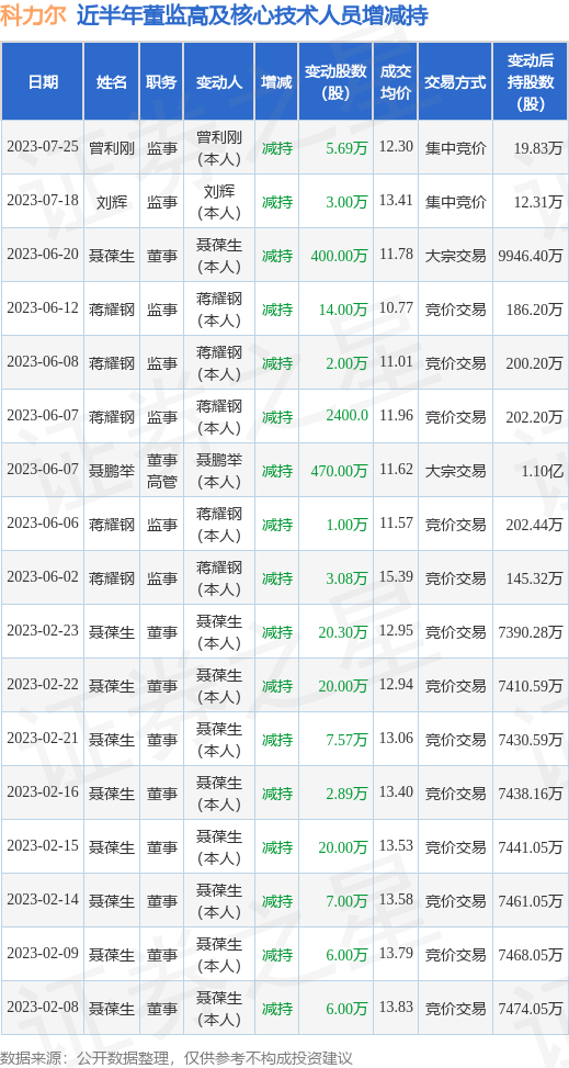 科力尔：7月25日公司高管曾利刚减持公司股份合计5.69万股