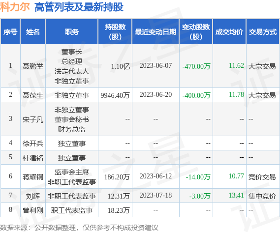 科力尔：7月25日公司高管曾利刚减持公司股份合计5.69万股