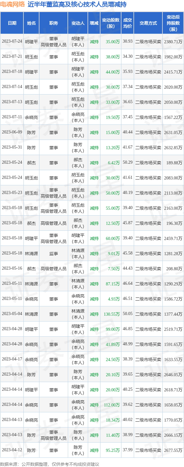 电魂网络：7月24日公司高管胡建平减持公司股份合计35万股