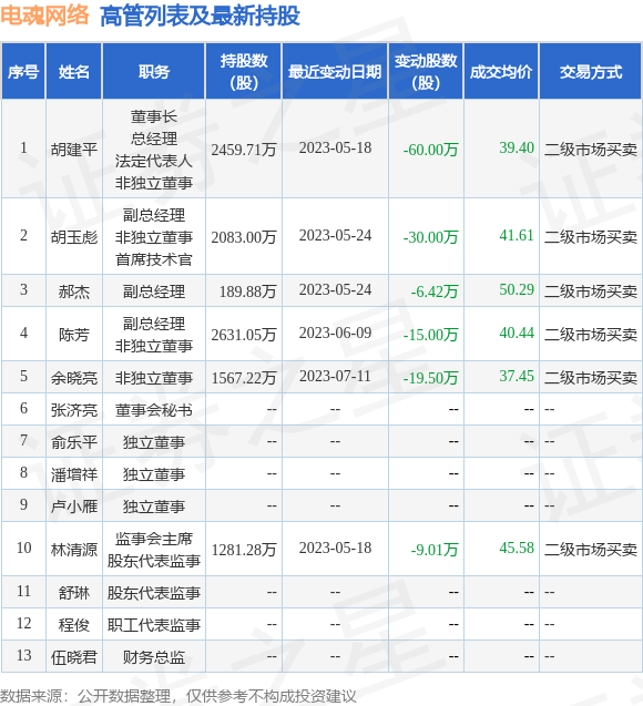 电魂网络：7月24日公司高管胡建平减持公司股份合计35万股