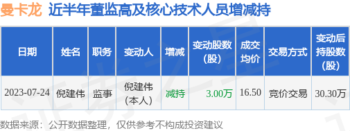曼卡龙：7月24日公司高管倪建伟减持公司股份合计3万股