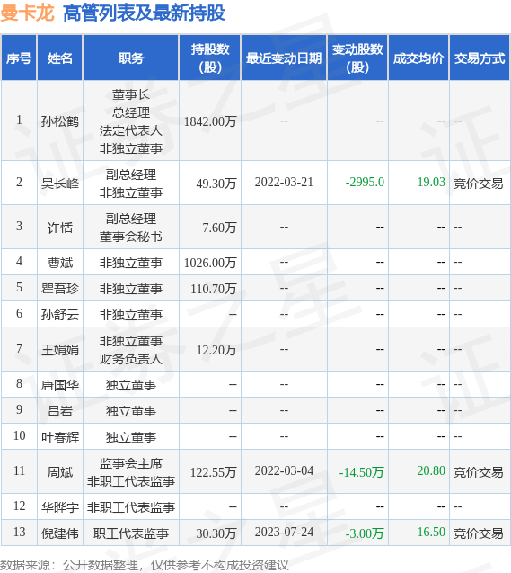 曼卡龙：7月24日公司高管倪建伟减持公司股份合计3万股