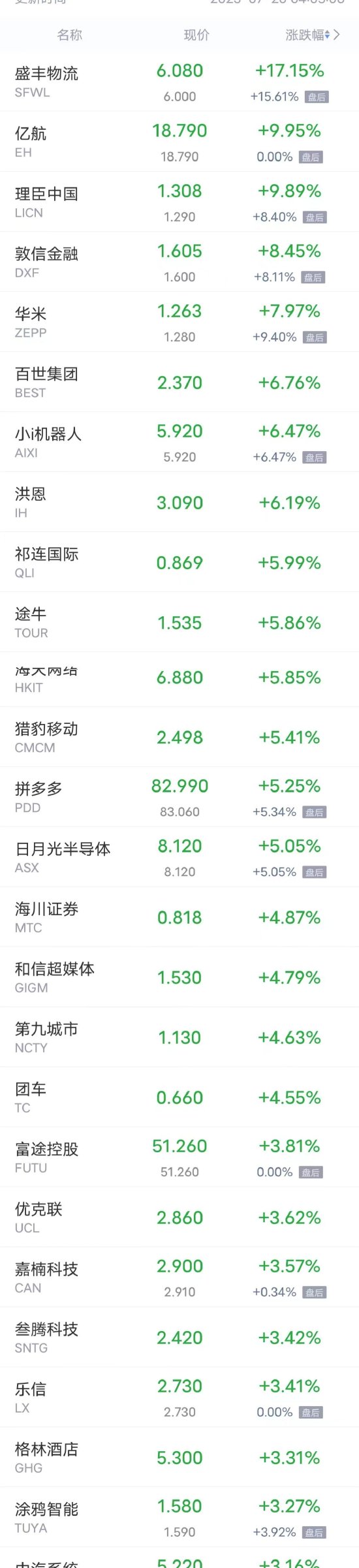 周二热门中概股多数下跌，小鹏汽车跌超4%，腾讯音乐跌超3%