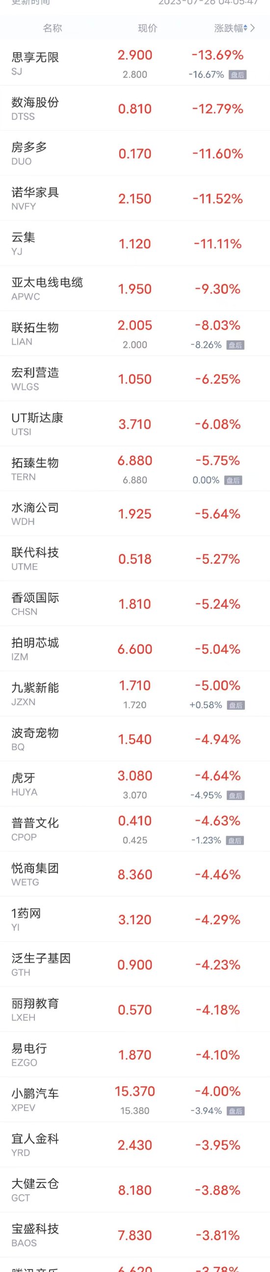 周二热门中概股多数下跌，小鹏汽车跌超4%，腾讯音乐跌超3%