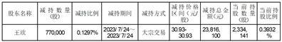 中科软科技股份有限公司高级管理人员减持股份进展公告