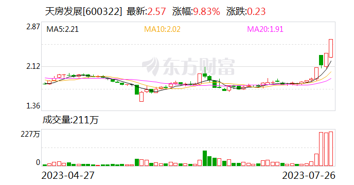 天房发展录得4天3板