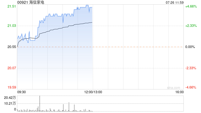 海信家电早盘涨超4% 机构指公司有望受益于下游需求的提升