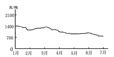 硫黄：持续下行 跌幅42%