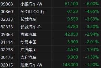午评：港股恒指跌0.79% 恒生科指跌1.38%科网股集体回调