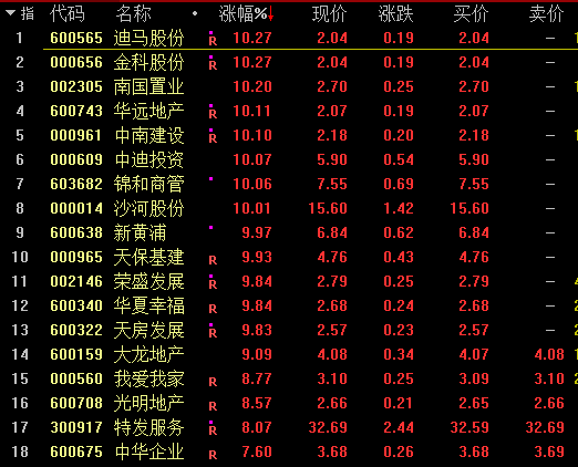 超3000股下跌！这一产业，涨停潮！