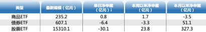 ETF资金日报：资金逢高减仓！中证1000本月吸金超48亿元