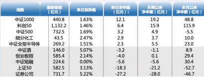 ETF资金日报：资金逢高减仓！中证1000本月吸金超48亿元