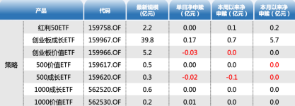 ETF资金日报：资金逢高减仓！中证1000本月吸金超48亿元