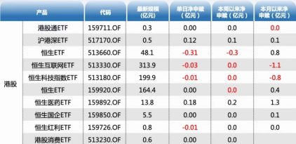 ETF资金日报：资金逢高减仓！中证1000本月吸金超48亿元