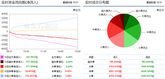 两市窄幅震荡回调 355亿资金流出!