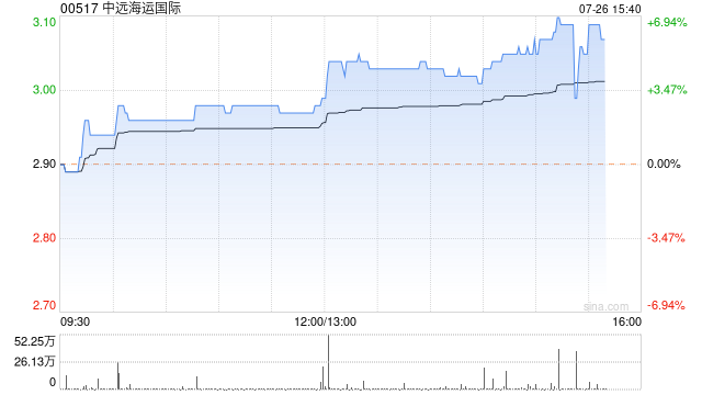 中远海运国际午后拉升上扬 现涨超5%