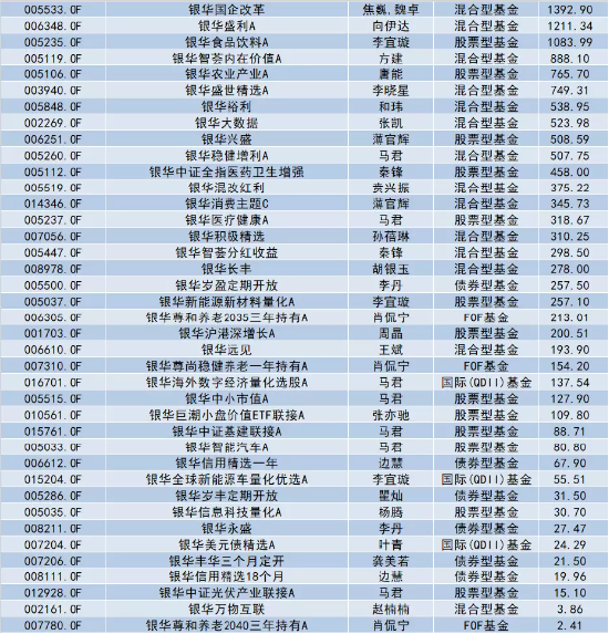 银华基金自购胜算几何？历史大数据说话，肖侃宁给自家亏超700万