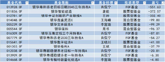 银华基金自购胜算几何？历史大数据说话，肖侃宁给自家亏超700万