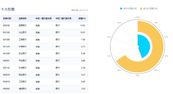 【ETF特约收评】银行视角看政治局会议：城投、地产、经济拐点确立，银行悬顶之剑解除？