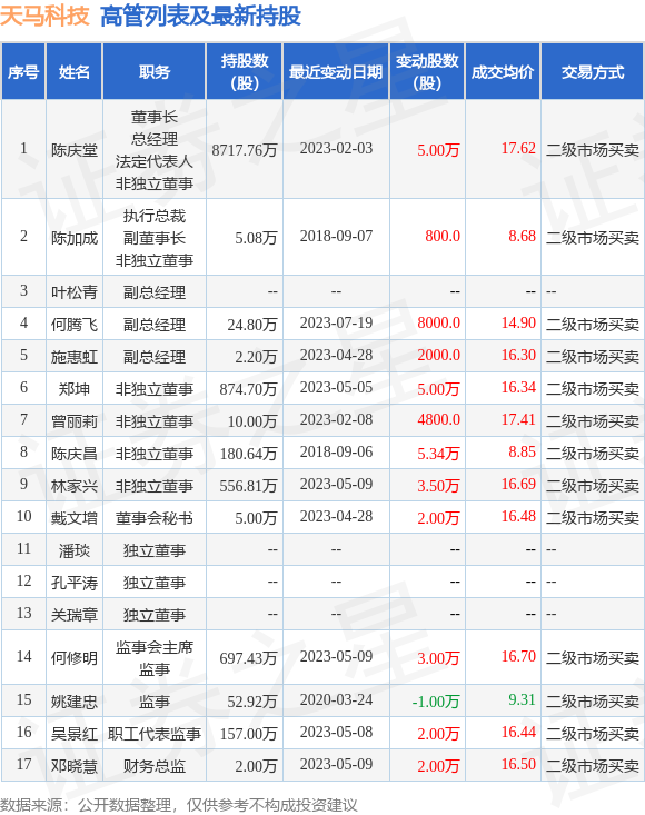 天马科技：7月25日公司高管叶松青、何腾飞增持公司股份合计1.81万股