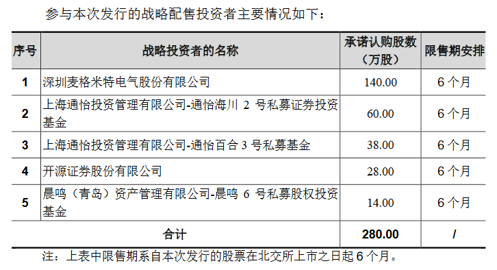 华洋赛车北交所IPO：发行市盈率16.98倍 引入晨鸣资管等5家战投