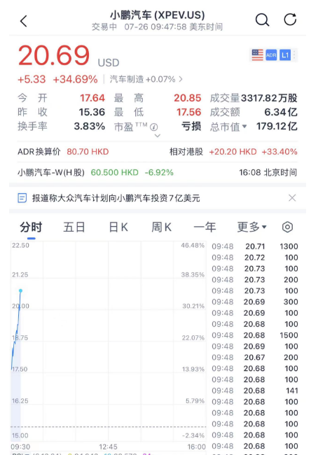 深夜突发！小鹏，爆了！