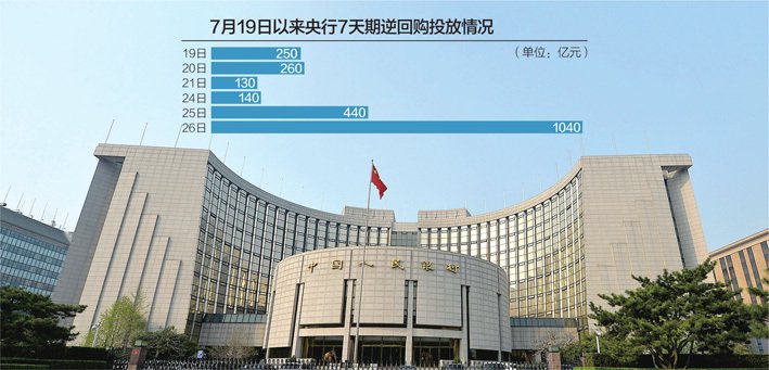央行逆回购升至千亿 有何信号？