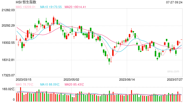 快讯：港股恒指高开0.71% 恒生科指涨1.83%小鹏汽车高开近15%