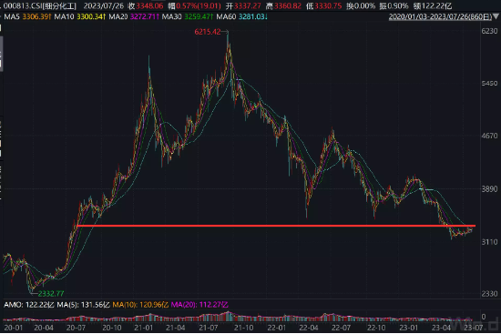 【ETF操盘提示】化工至暗时刻或已过，资金关注库存周期回升机会！化工ETF（516020）连续4日吸金1847万元！