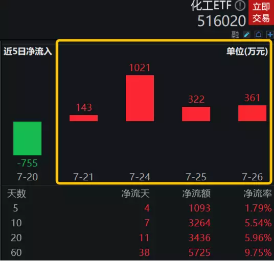 【ETF操盘提示】化工至暗时刻或已过，资金关注库存周期回升机会！化工ETF（516020）连续4日吸金1847万元！