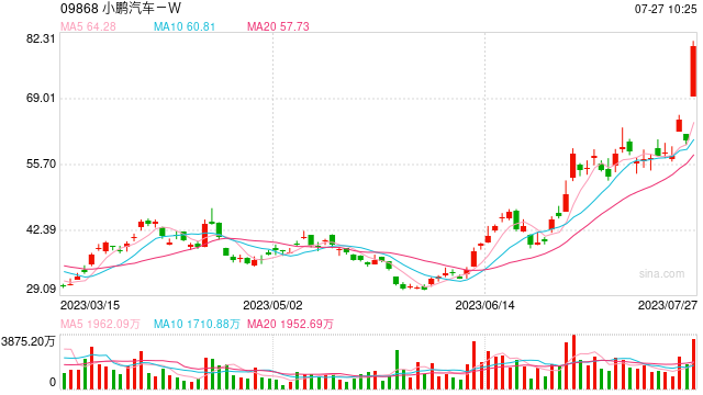 快讯：大众7亿美元入股 小鹏汽车港股一度大涨超30%