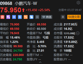 快讯：大众7亿美元入股 小鹏汽车港股一度大涨超30%