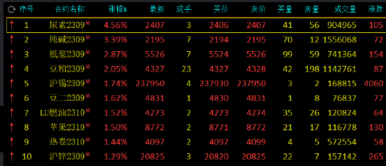 午评：尿素涨超4%，纯碱涨超3%
