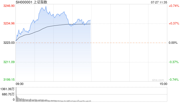 午评：沪指震荡反弹涨0.44% 新能源车产业链集体活跃