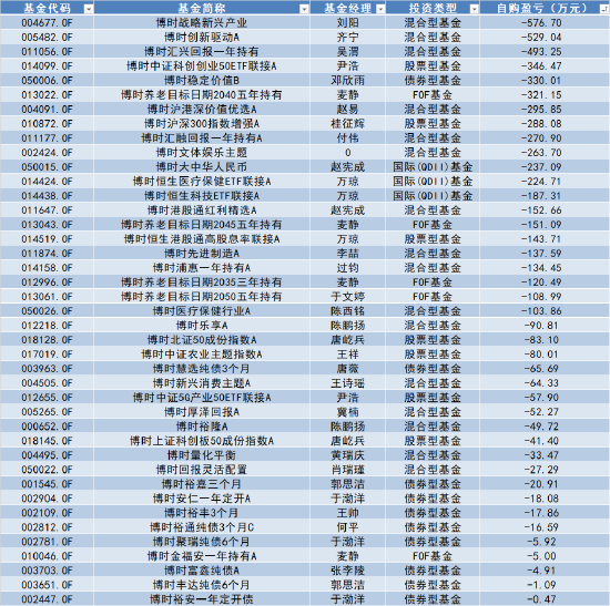 博时基金自购胜算几何？历史大数据说话，刘阳给自家亏超500万